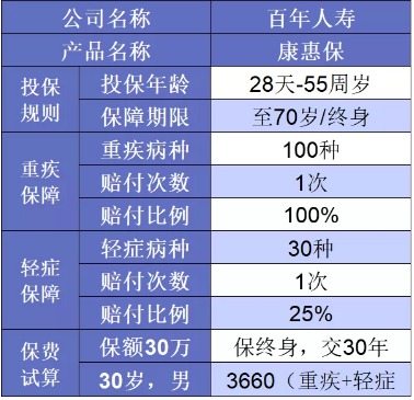 誰(shuí)說(shuō)重疾險很貴？這6種選擇你一定要知道