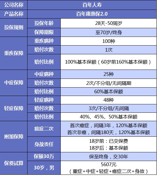誰(shuí)說(shuō)重疾險很貴？這6種選擇你一定要知道