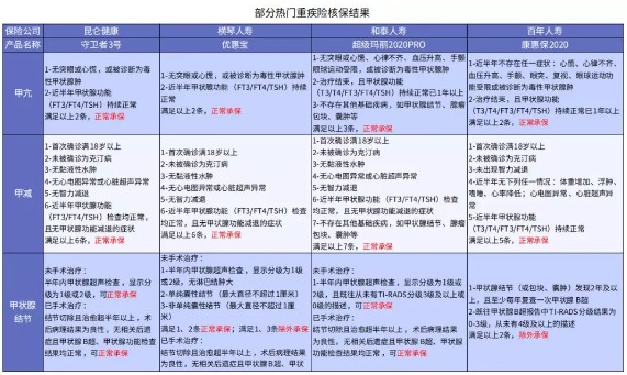 別慌，甲狀腺疾病還可以這樣投保！