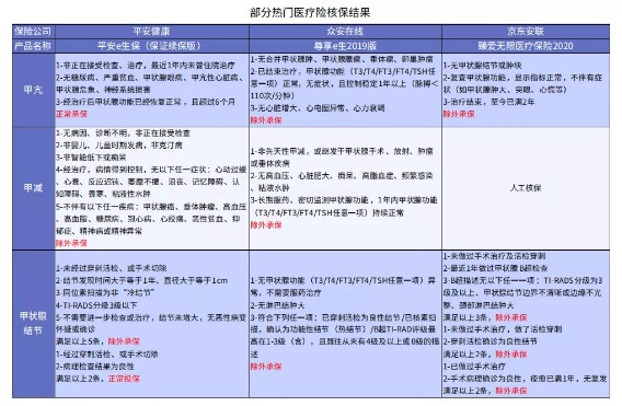 別慌，甲狀腺疾病還可以這樣投保！