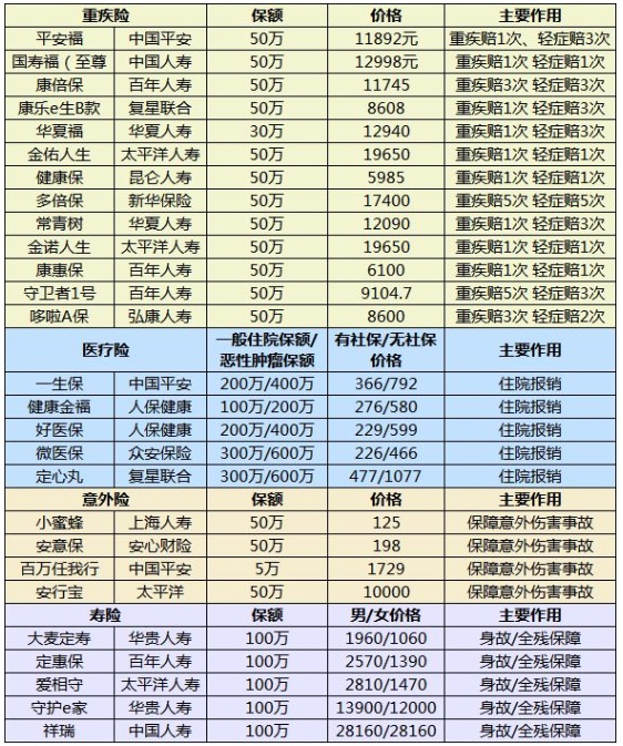 什么樣的保險算是好保險？怎么挑選適合自己的產(chǎn)品呢