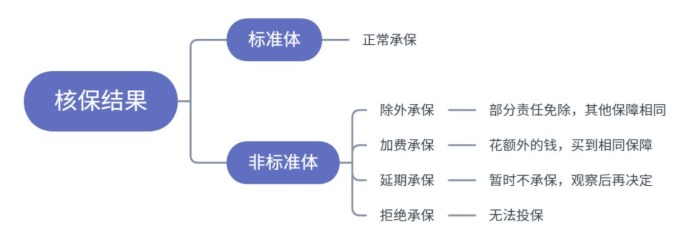 小毛病買(mǎi)不了保險？送你一份全面的疾病核保指南