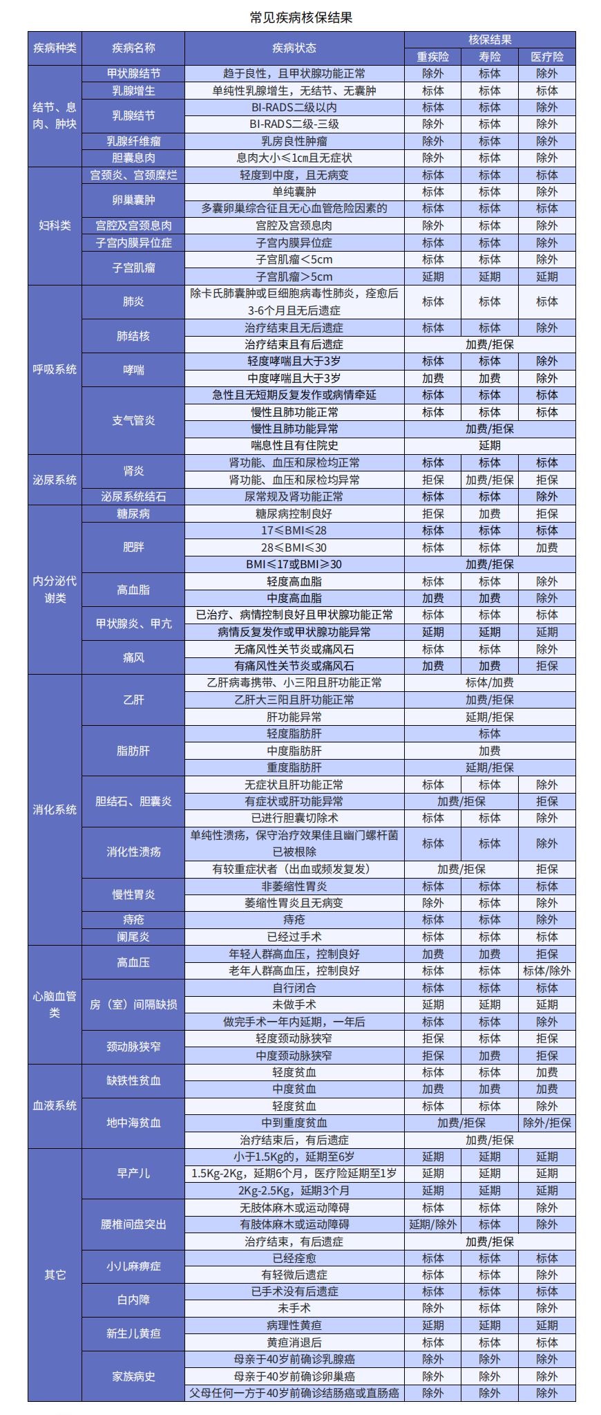 小毛病買(mǎi)不了保險？送你一份全面的疾病核保指南