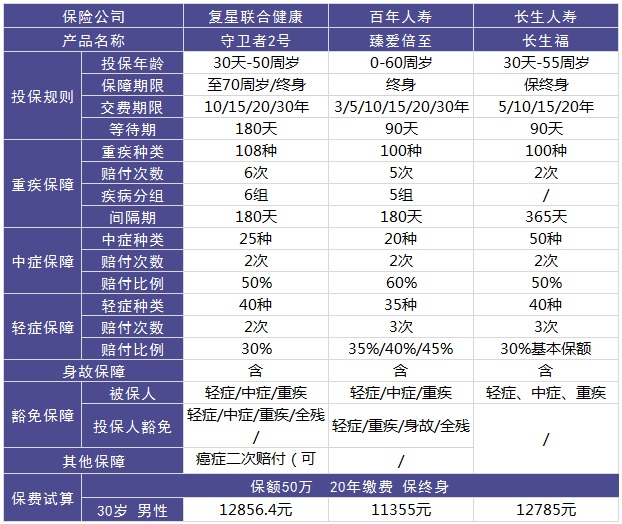 復星聯(lián)合守衛者2號重疾險好不好