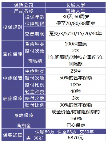 長(cháng)城吉康人生重疾險測評