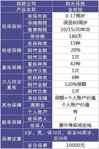 陽(yáng)光金娃娃重疾險測評