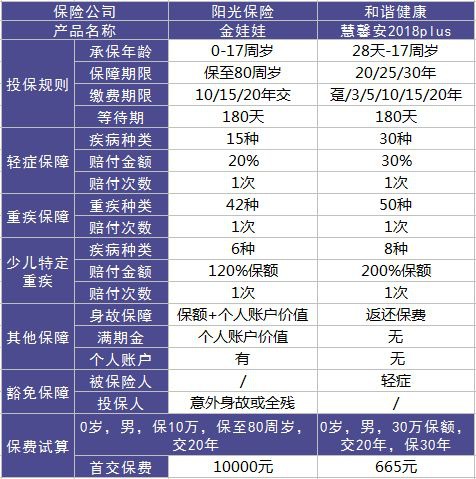 陽(yáng)光金娃娃重疾險測評