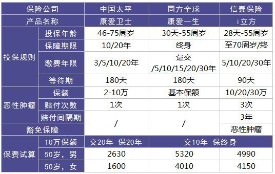 太平康愛(ài)衛士老年防癌險測評