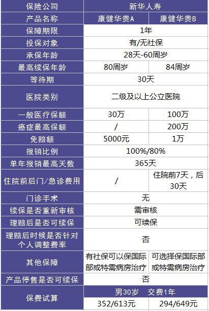 新華康健華貴醫療險測評