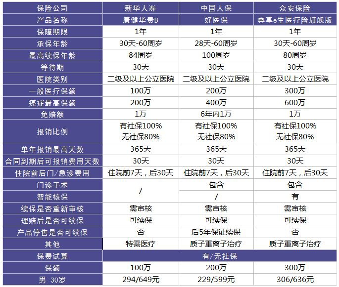新華康健華貴醫療險測評
