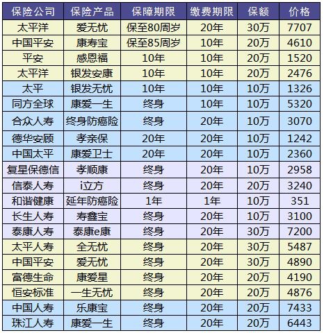 老人防癌險怎么買(mǎi)