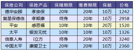 老人防癌險怎么買(mǎi)