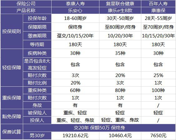 泰康樂(lè )安心重疾險測評