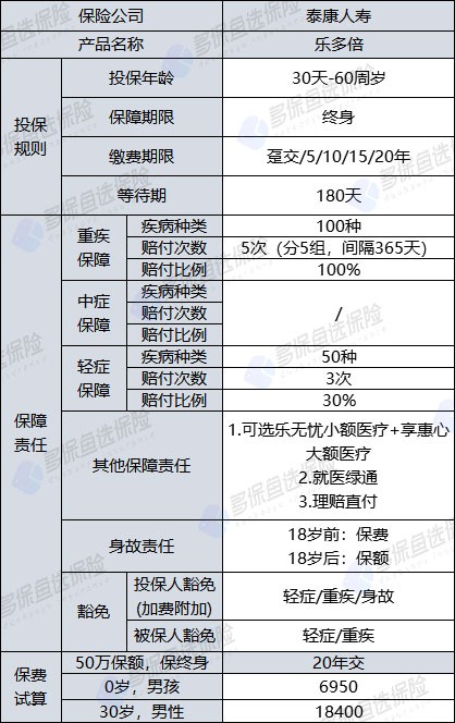 泰康樂(lè )多倍重疾險測評