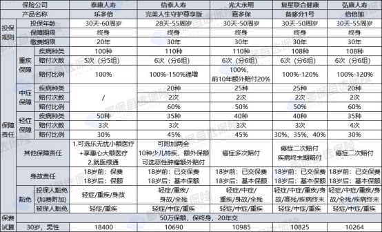 泰康樂(lè )多倍重疾險測評