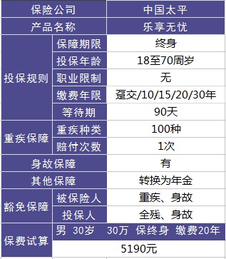 太平樂(lè )享無(wú)憂(yōu)重疾險測評