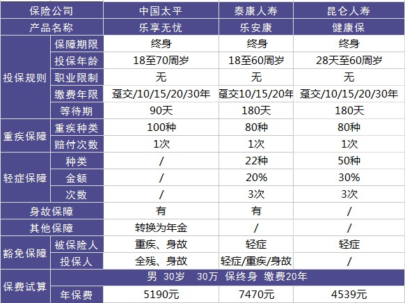 太平樂(lè )享無(wú)憂(yōu)重疾險測評