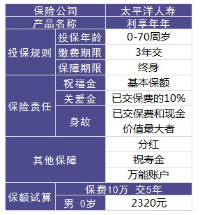 利享年年好不好，值不值得買(mǎi)？