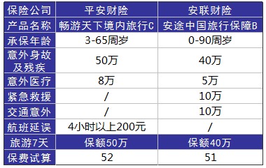 旅游意外險這東西有必要么？怎么選？有哪些注意事項？