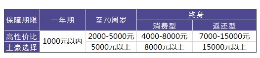 買(mǎi)重疾險需要花多少錢(qián)才合適？
