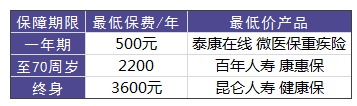 買(mǎi)重疾險需要花多少錢(qián)才合適？