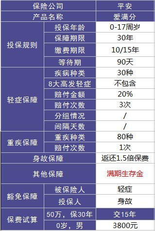 平安愛(ài)滿(mǎn)分重疾險測評