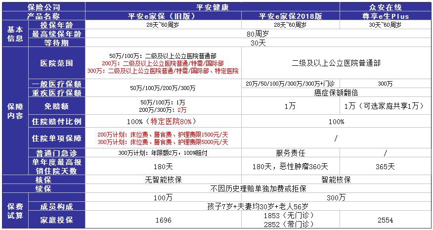 平安e家保醫療險測評