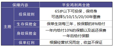 平安鴻利兩全險好不好？值不值得購買(mǎi)？