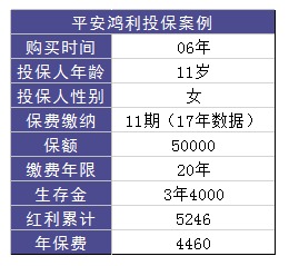 平安鴻利兩全險好不好？值不值得購買(mǎi)？