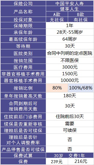 平安健享人生醫療險測評