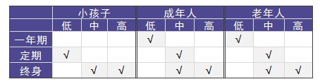 老人和小孩該買(mǎi)什么重疾險，有什么推薦？