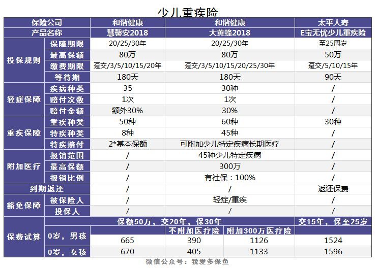 老人和小孩該買(mǎi)什么重疾險，有什么推薦？