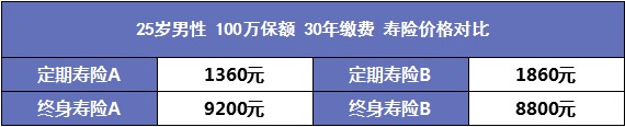 人到中年需要買(mǎi)哪些保險？