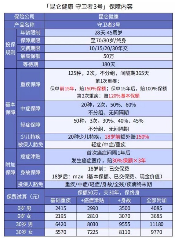 健康保多倍版（守衛者三號）重疾險測評