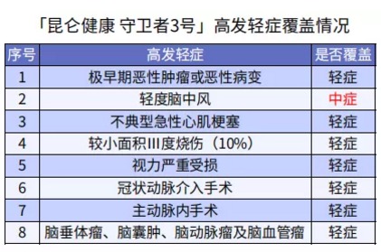 健康保多倍版（守衛者三號）重疾險測評