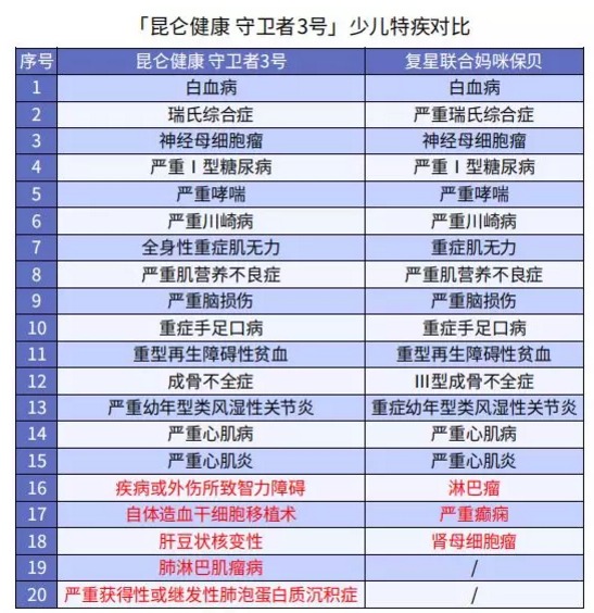 健康保多倍版（守衛者三號）重疾險測評