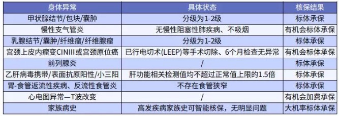 健康保多倍版（守衛者三號）重疾險測評