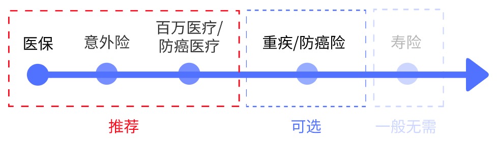父母的保險該怎么買(mǎi)？