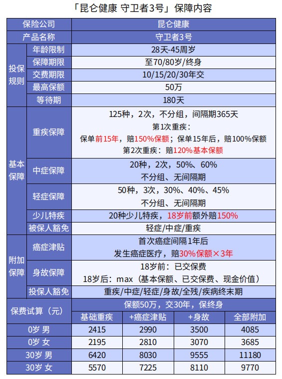 巨劃算！這款多次賠付不分組的重疾險絕了