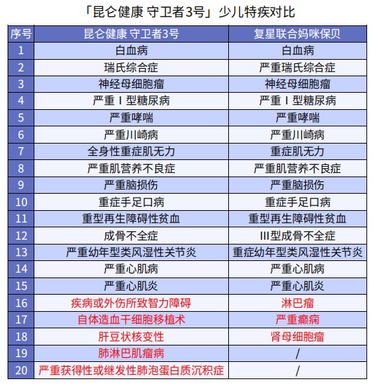 巨劃算！這款多次賠付不分組的重疾險絕了