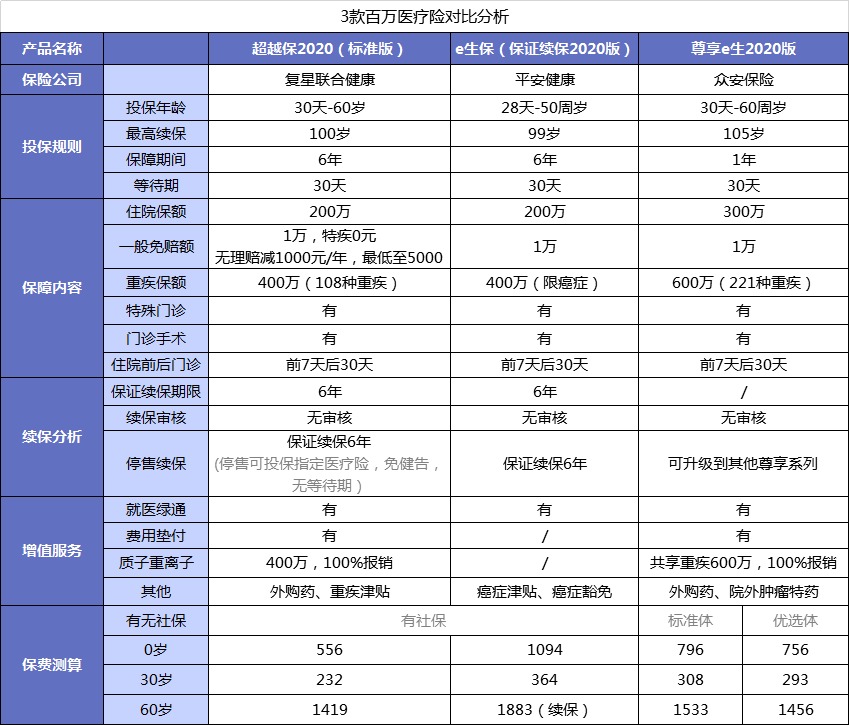 醫療險第1年理賠過(guò)，第2年還能續保嗎？