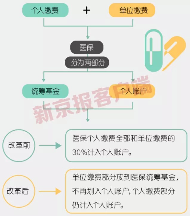 事關(guān)3.3億人，咱們的醫保報銷(xiāo)要變了！