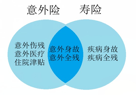 壽險和意外險都保身故有必要同時(shí)買(mǎi)嗎？