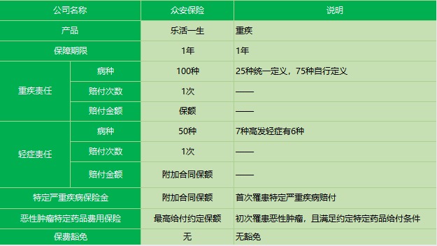 眾安樂(lè )活e生重疾險產(chǎn)品測評