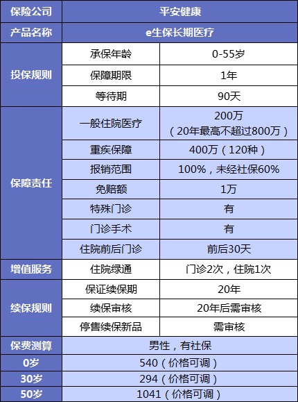 誰(shuí)說(shuō)醫療險續保難？這款保20年的產(chǎn)品，足夠顛覆市場(chǎng)！