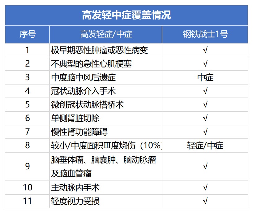 三峽鋼鐵戰士1號重疾險測評