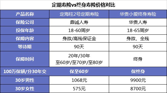 同樣的保障為什么我買(mǎi)的壽險貴了10倍？