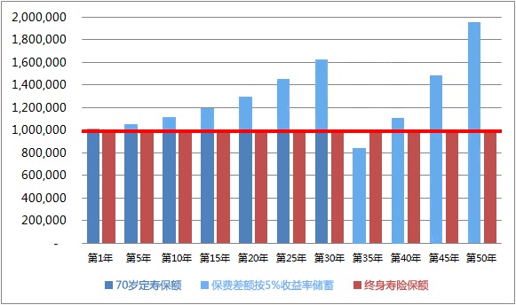 同樣的保障為什么我買(mǎi)的壽險貴了10倍？