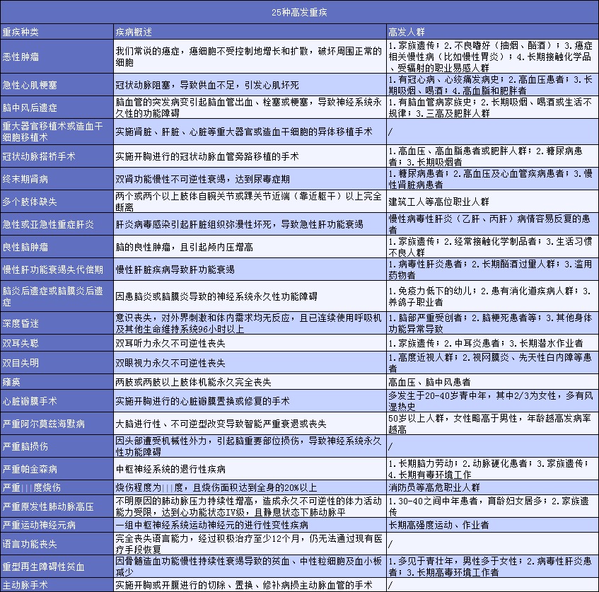 有了幾百塊的醫療險，還需要買(mǎi)幾千塊的重疾險嗎？