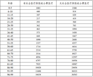有了幾百塊的醫療險，還需要買(mǎi)幾千塊的重疾險嗎？